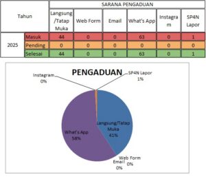 REKAP PENGADUAN 2025